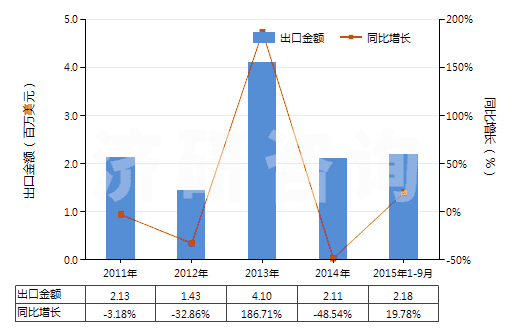 2011-2015年9月中國砂巖(HS25162000)出口總額及增速統(tǒng)計(jì)